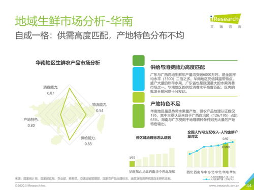 從物流市場發(fā)展趨勢(shì)看中國生鮮農(nóng)產(chǎn)品供應(yīng)鏈與旅游開發(fā)項(xiàng)目策劃